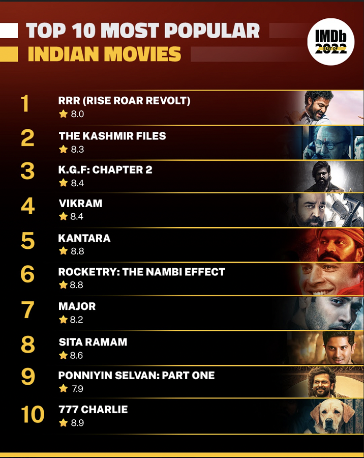 IMDb Announces the Most Popular Indian Movies and Web Series of 2022