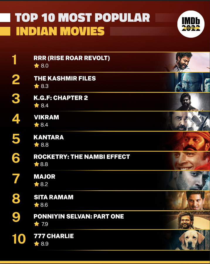 IMDb Announces The Most Popular Indian Movies And Web Series Of 2022 